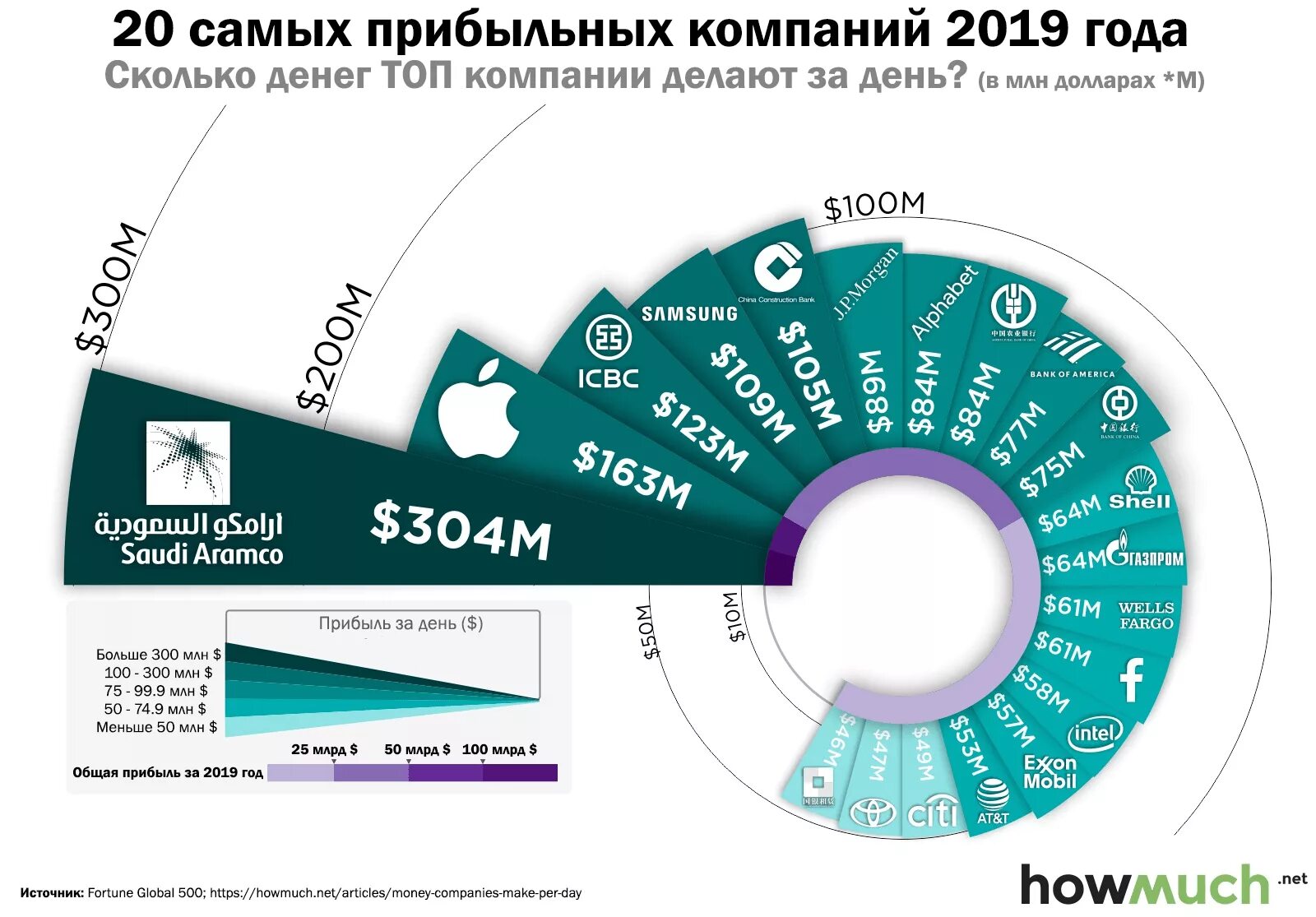 Самые прибыльные компании. Самая прибыльная компания в мире. Самые прибыльные предприятия.