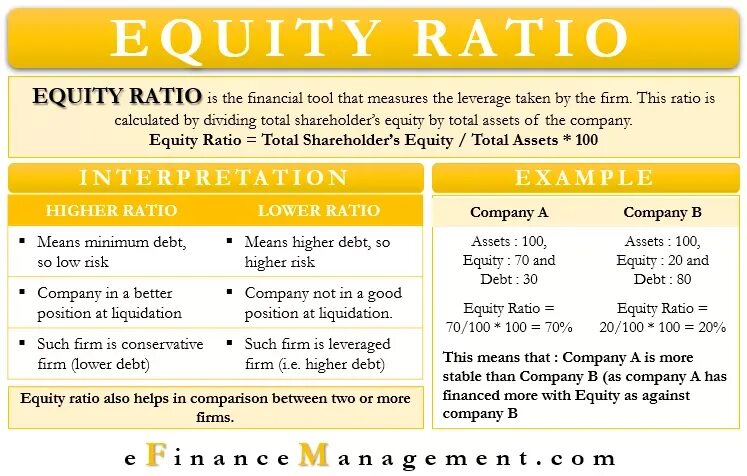 Модель capm. Debt equity формула. Equity rate. Debt/equity что это. Equity rate.