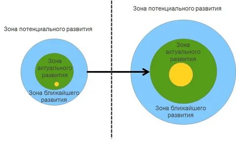 Термин зона ближайшего развития предложил
