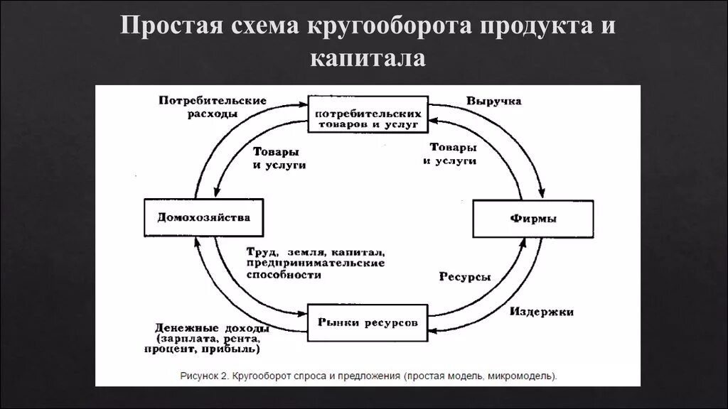 Движение капитала организации