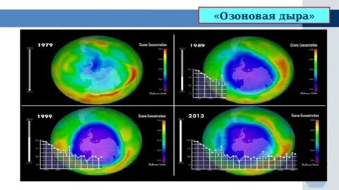 Рисунок 3 изменение концентрации озона над антарктидой