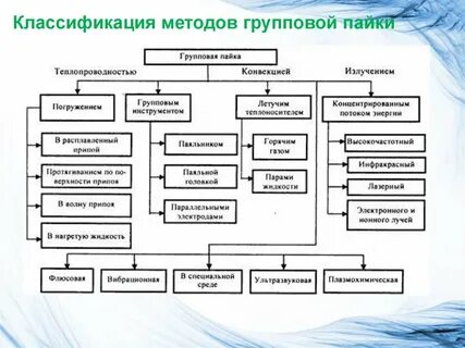 Метод групповой обработки