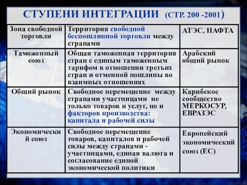 Ступени интеграции. Стадии международной интеграции. ступени интеграционного процесса. всемирные экономические отношения география 10 класс.
