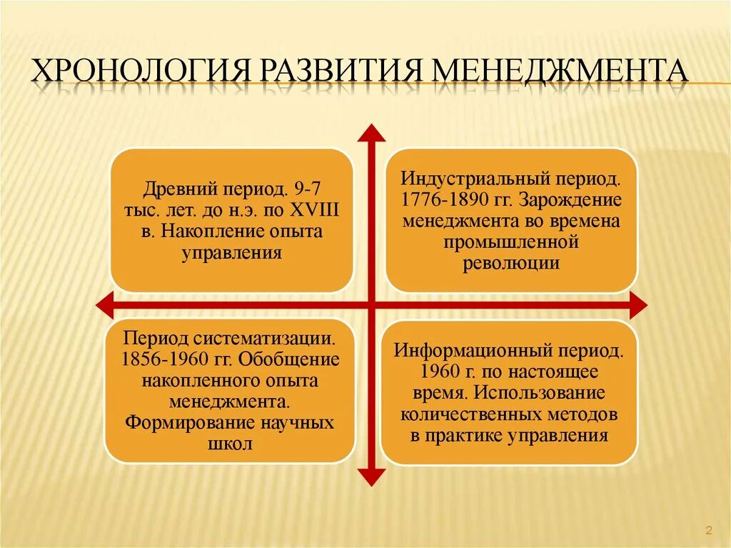 Этапы истории развития менеджмента. Исторические этапы развития менеджмента. Исторические этапы становления менеджмента. История развития менеджмента периоды.