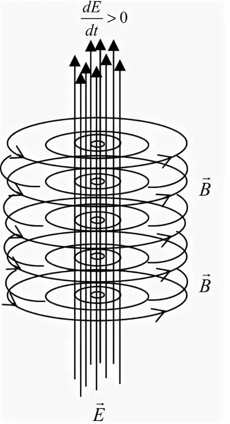 Вихревое поле силовые линии. Силовые линии вихревого электрического и магнитного полей. Понятие вихревого поля. Вихревое магнитное поле это переменное?. 3.