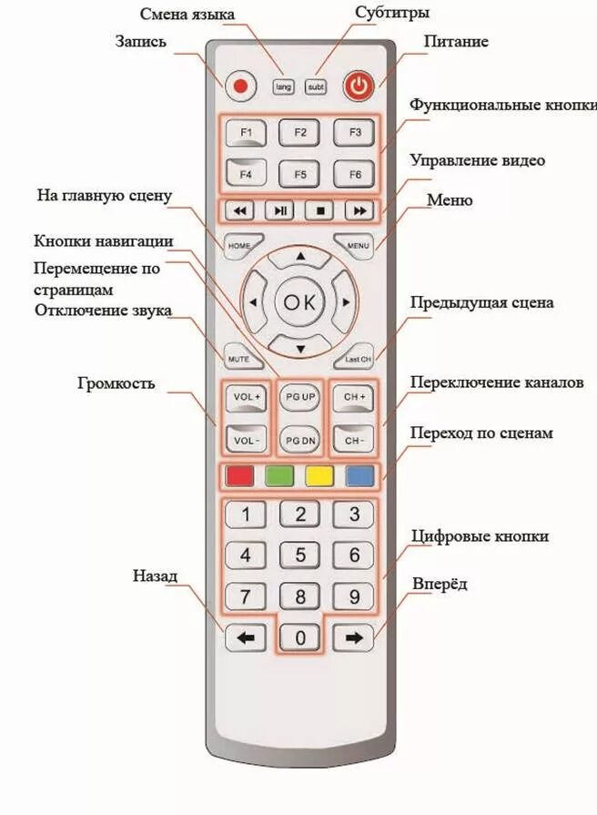 Твой пульт настрой. Yuxing YX-6916a пульт. Пульт для приставки Ростелеком Yuxing-6916a. Yuxing YX-6916a ТВ приставка. YX 6916a пульт.