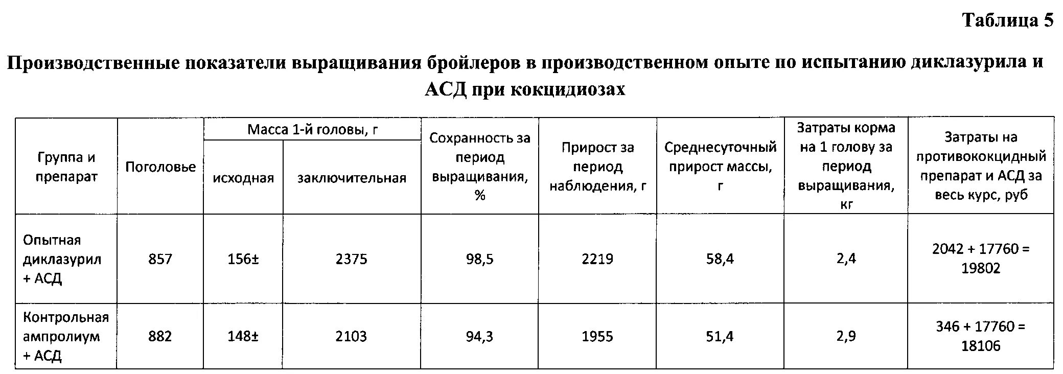 Схема пропойки бройлеров антибиотиками. Схема пропайки бройлеров. Схема пропойки бройлеров от кокцидиоза. Таблица пропойки бройлеров с 1 дня.