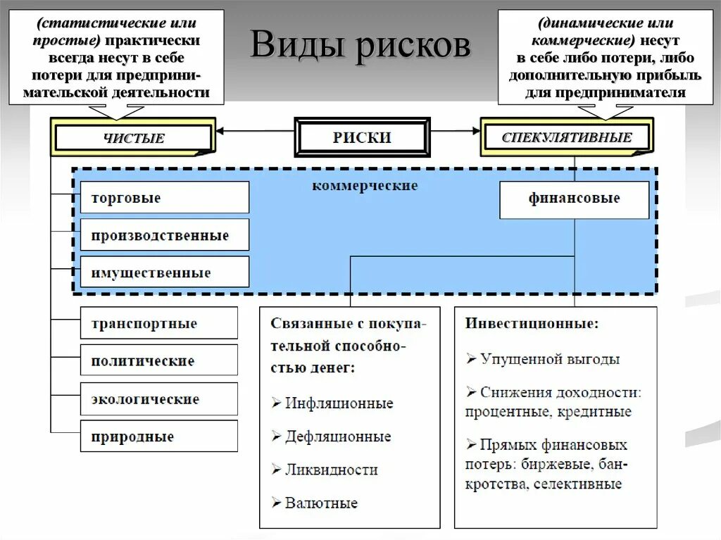 Риски которые несут в себе потери. Классификация рисков чистые и спекулятивные. статистические и динамические риски. классификация чистых рисков. рисков статические и динамические.