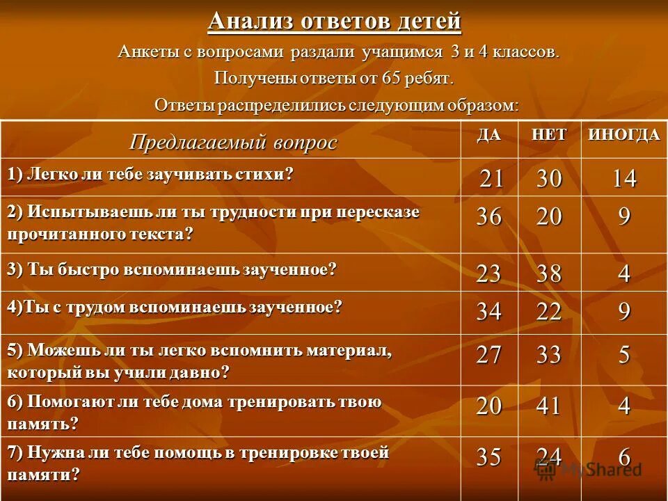 Стих память анализ. Ответы анализов. Анкетирование для школьников баскетбол. Количество детей в анкете. Вопросы анкеты детей ветерана?.