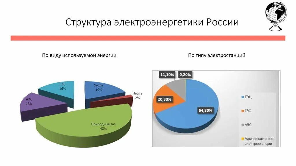 Изменение производства электроэнергии в россии. Структура производства электроэнергии в России 2021. Структура электроэнергетики России. Структура электроэнергетики в России диаграмма. Структура производства электроэнергии в России 2022.