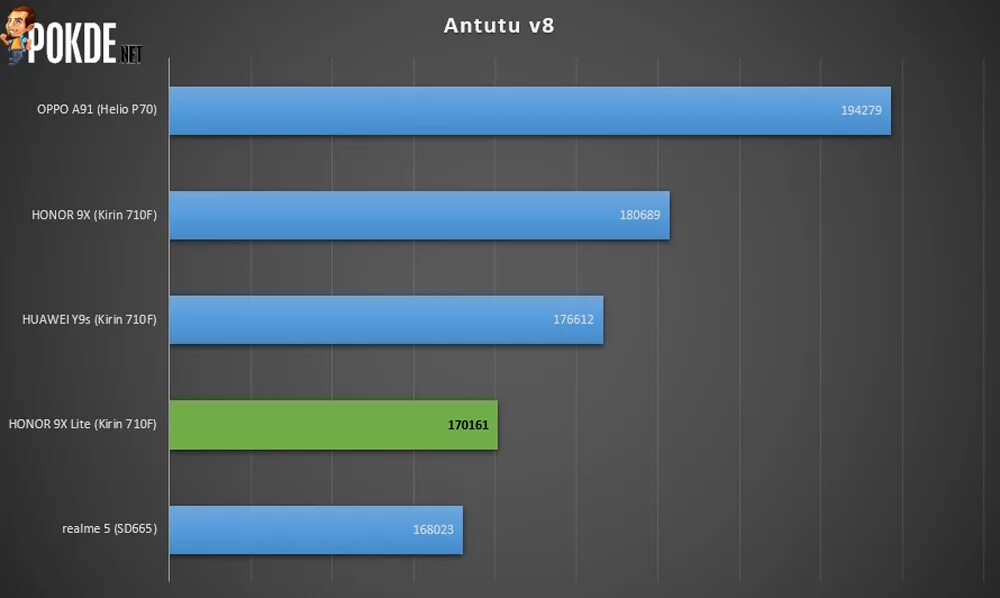 Mi 11 lite antutu. Honor 10 Lite ANTUTU. Хонор 10 антуту 9. Хонор x10 Lite антуту. Хонор 10 Лайт антуту.