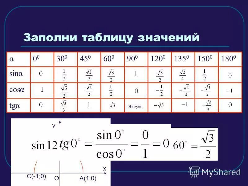 Синус косинус тангенс 180 градусов. Таблица косинусов и синусов для 45 60. Таблица синусов и косинусов тангенсов 120. Таблица синусов и косинусов тангенсов 0 90.