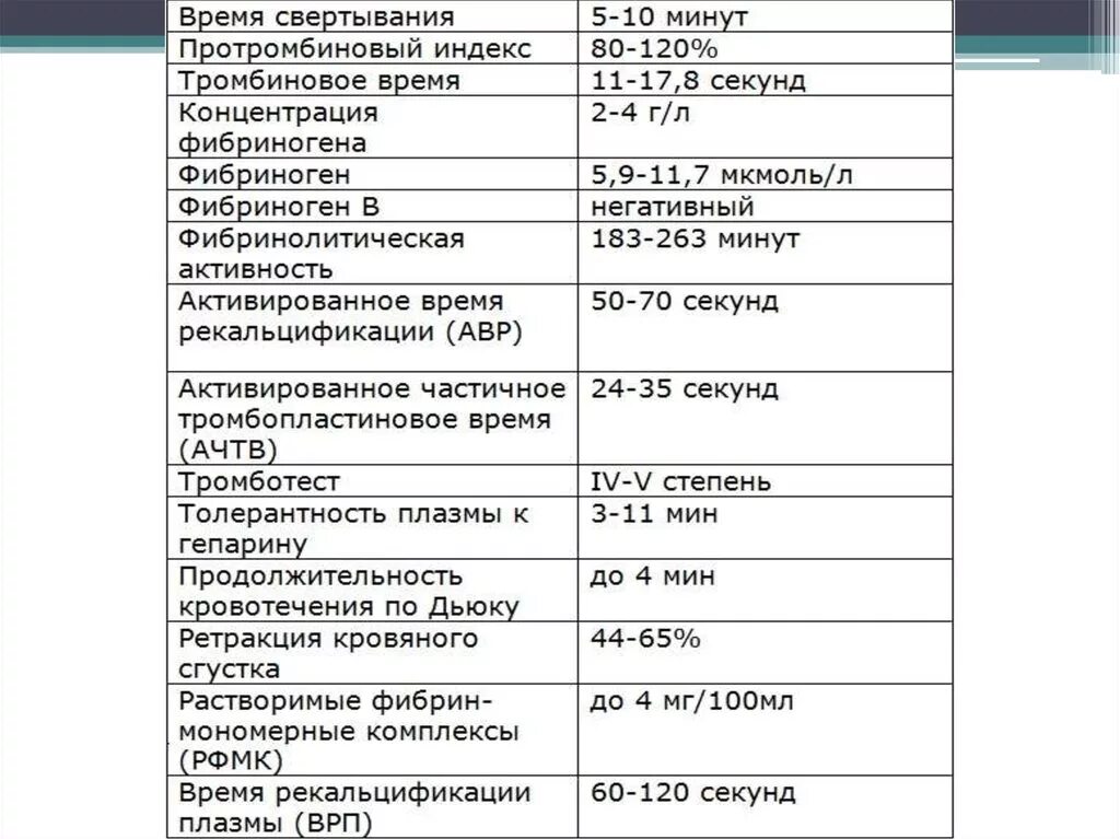 Фибриноген в крови что это у мужчин. Свёртываемость крови норма у женщин по возрасту таблица в анализе. Нормы показателей коагулограммы у детей. Коагулограмма крови норма у женщин по возрасту после 60 лет таблица. Свертывание крови анализ норма.