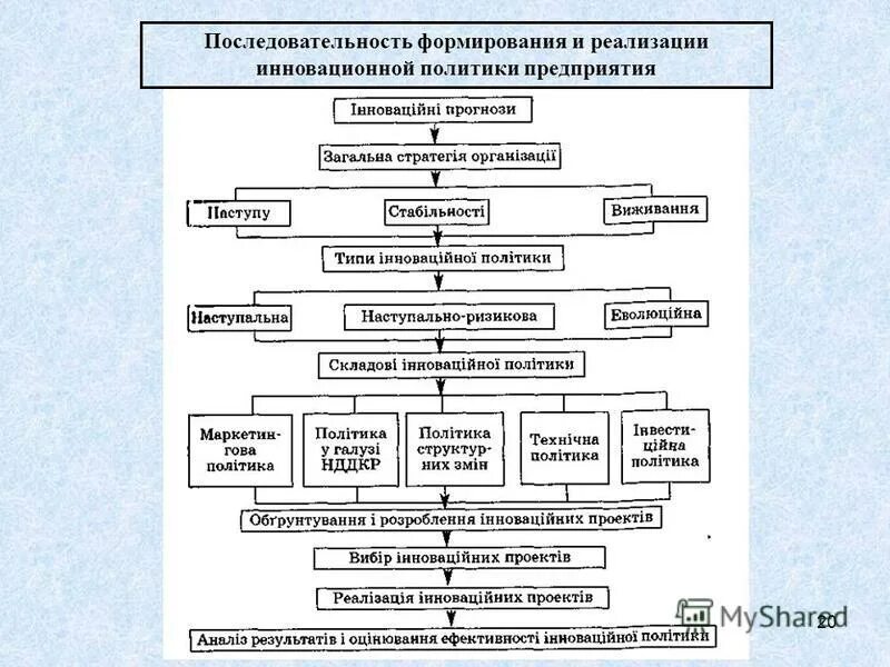 Последовательность развития организации