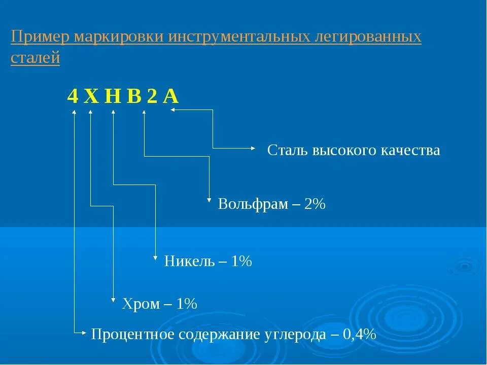 Обозначение марки стали расшифровка. Маркировка стали с расшифровкой материаловедение. Обозначение букв в маркировке сталей. Расшифровка легированных сталей материаловедение. Расшифровать описание