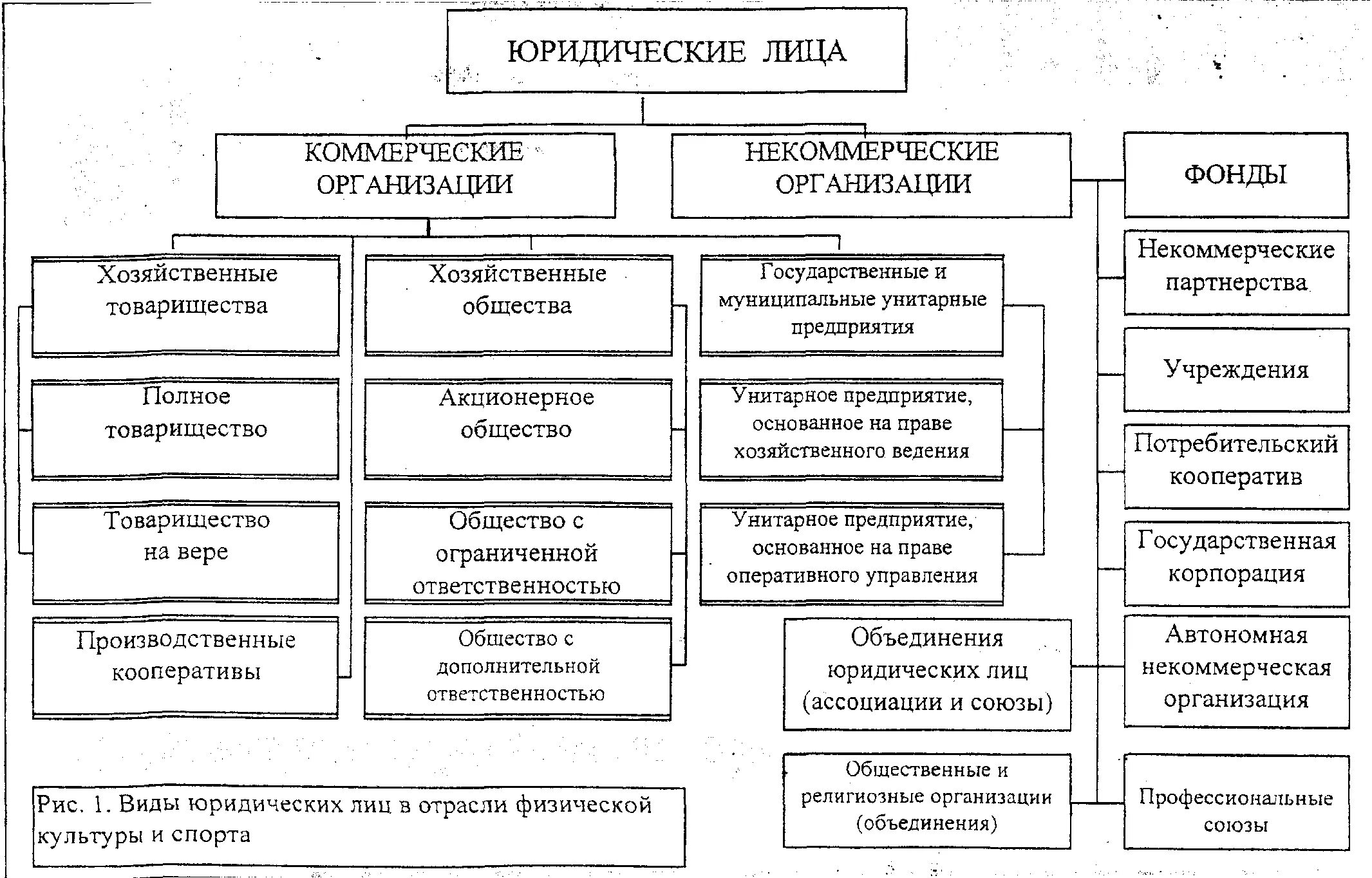 Общественные организации гк. Схема коммерческие организации юридические лица. Юридические лица коммерческие и некоммерческие организации схема. Схема коммерческих организаций и некоммерческих организаций. Юр лица коммерческие и некоммерческие таблица.