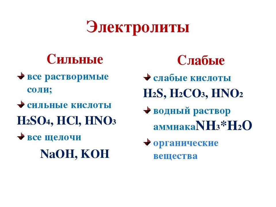 Хорошо растворимые сильные электролиты. Электролиты. примеры электролитов в химии.