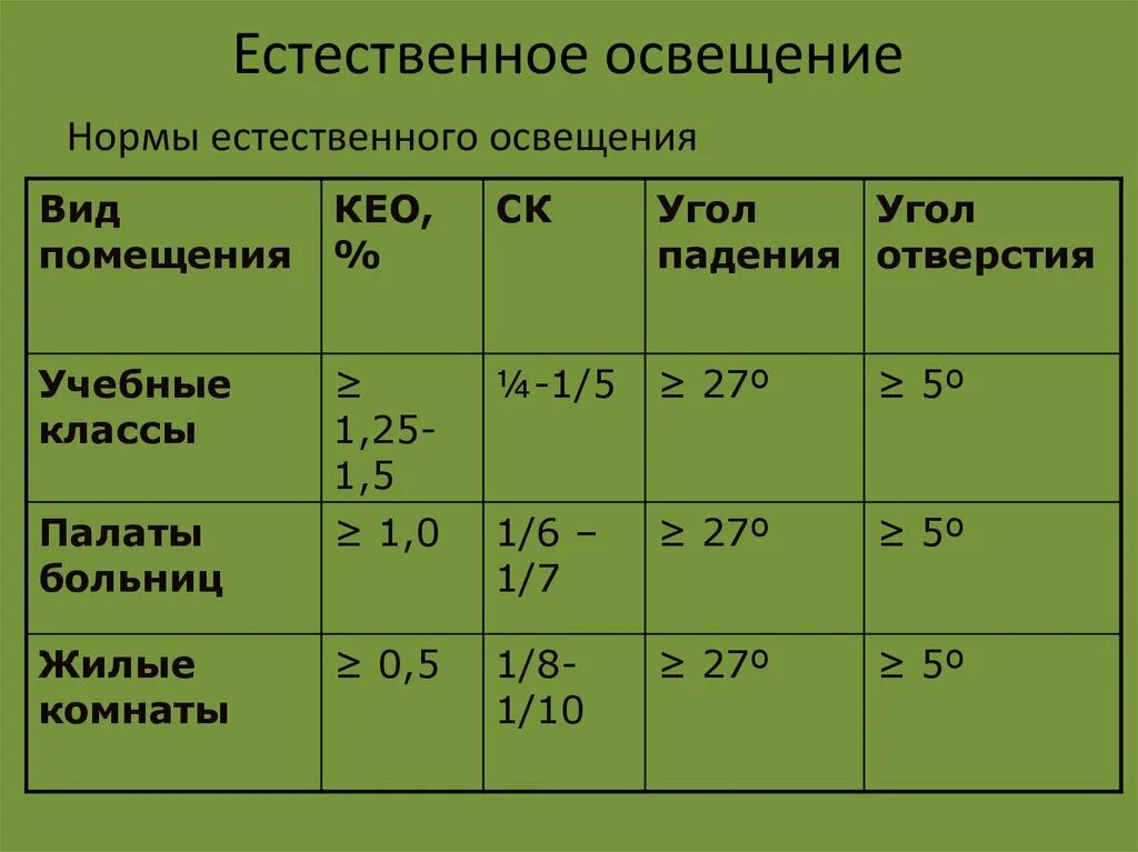 Соответствие жилого помещения требованиям. Коэффициент естественной освещенности Кео норма. Нормы естественного освещения. Нормы естественного освещения жилых помещений. Показатели освещенности помещений.