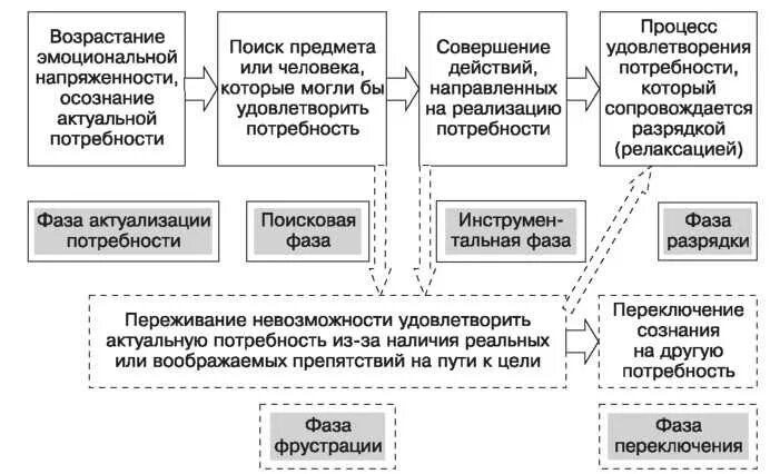 Особенности реализации потребностей. Изменение мотивации в процессе реализации потребности. Потребности реализуемые системой иллюстрации. Невозможность реализации собственной актуальной потребности. Актуальная потребность избегаемое переживание.