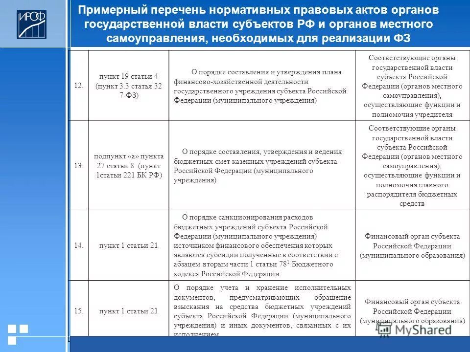 Финансовые органы субъектов РФ. Статья 32 пункт 4. Статья 19 пункт 3. Ст.39.6 пункт 2 подпункт 12. Сеть бюджетных учреждений