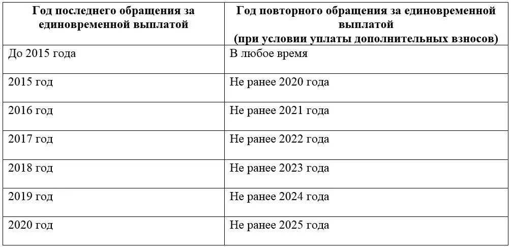 Накопительная пенсия как получить единовременно в 2023. Пенсия софинансирование выплаты. Выплата по программе государственного софинансирования пенсии. Программа софинансирования пенсии в 2020 году. Единовременное пособие пенсионерам в 2022.