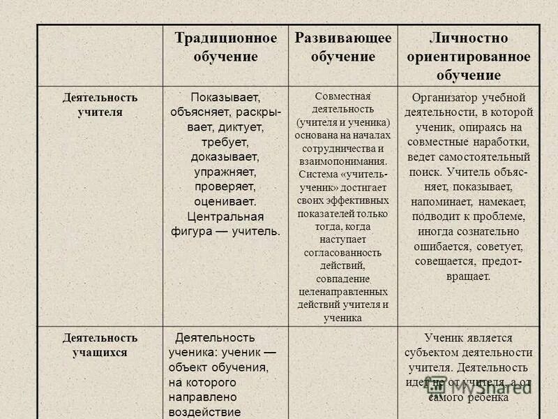 системы обучения таблица. сравнительный анализ традиционной и развивающей систем обучения. характеристика традиционной системы обучения.