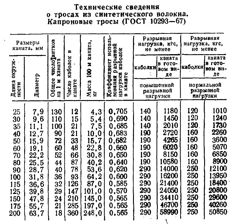 Стальной трос 8мм на разрыв. Нагрузка на разрыв трос 1,5мм. Разрывное усилие синтетического троса 12 мм на разрыв. Канат стальной 16 мм нагрузка на разрыв.