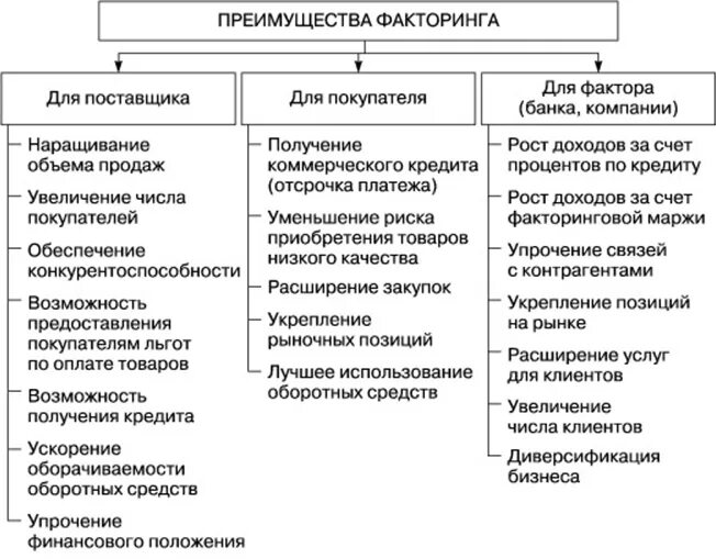 Преимущества факторинга для поставщика. Недостатки факторинга для банка. Положительные стороны факторинга. Преимущество факторинговых операций для поставщика:. К поставщикам относятся организации