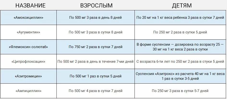 Сколько раз в день принимают антибиотики