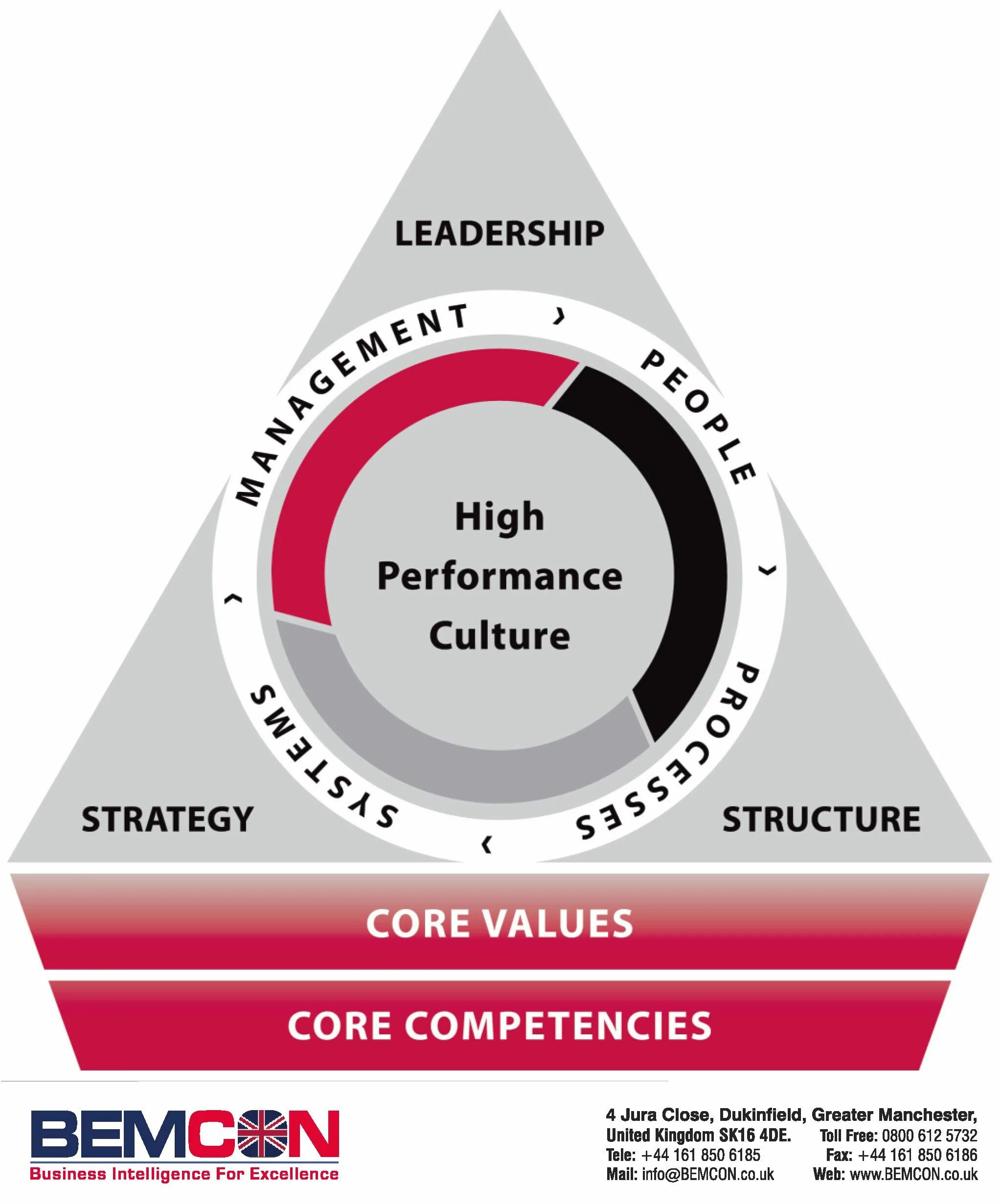 Core Competencies. Performance Culture. Performance Management Culture. Business Competencies. Culture unit