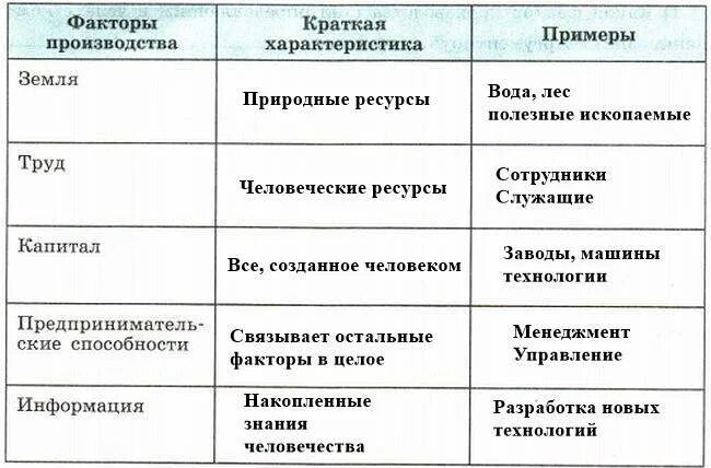 К основным факторам производства относятся. Факторы производства таблица Обществознание. Заполните таблицу факторы производства. Факторы производства таблица Обществознание 9 класс. Заполни таблицу факторы производства.