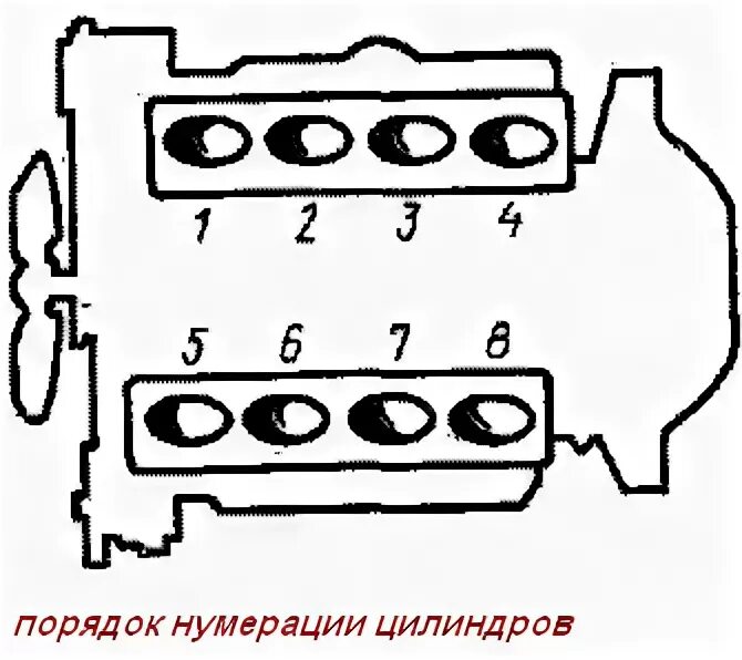 Порядок работы двигателя зил. Расположение цилиндров газ 53. расположение цилиндров газ 3307. расположение цилиндров зил 131. порядок поршней газ 53.