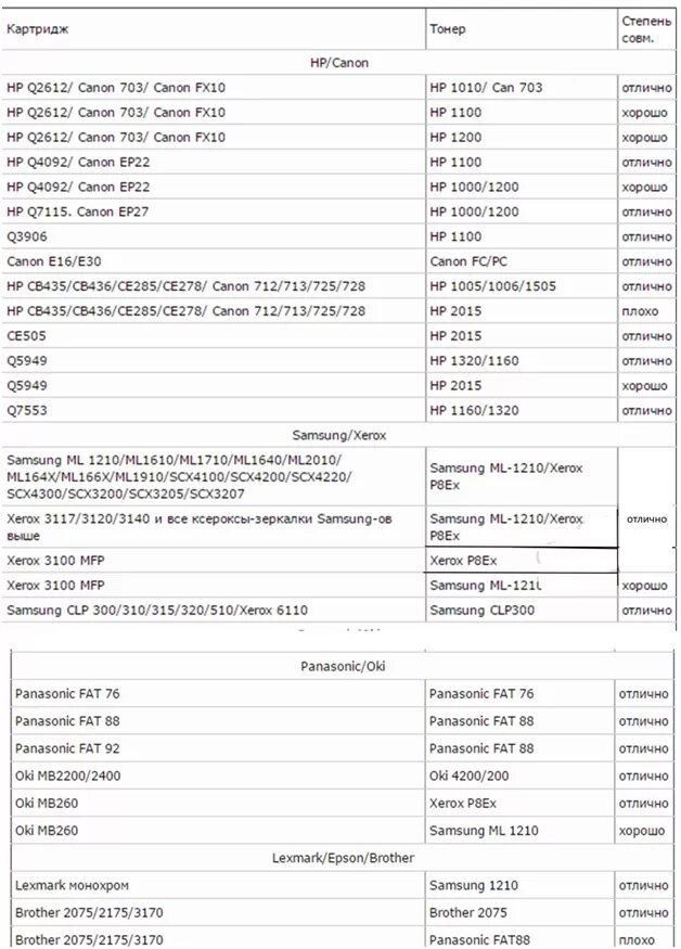 Таблица совместимости тонера