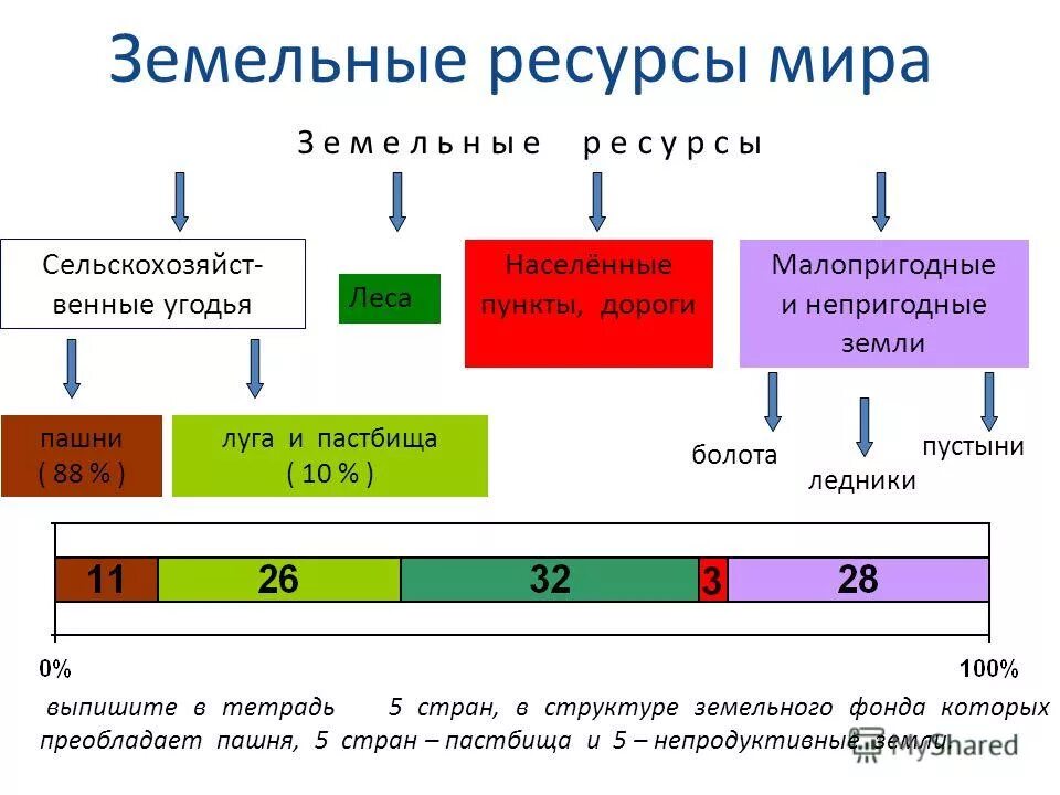 Изменения в структуре мирового земельного фонда
