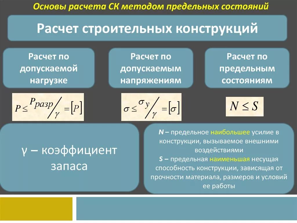 Расчет по первой группе предельных. Расчет по предельным состояниям. Метод расчета по допускаемым напряжениям. Формула прочности конструкции. Основы расчета стальных конструкций.