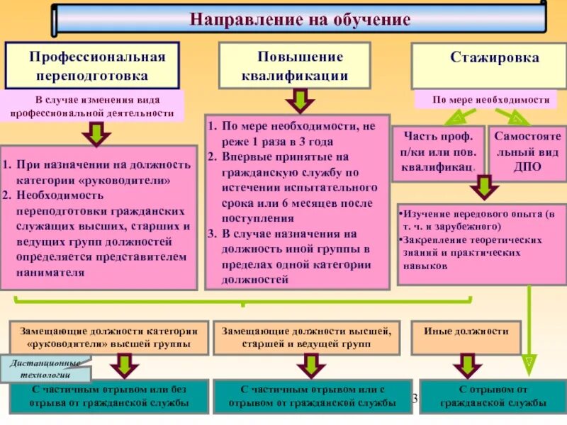 Программы повышения квалификации стажировка. Модели профессионального развития государственных служащих. Профессиональное развитие государственных гражданских служащих. Формы профессионального развития государственных служащих. Примеры профессионального развития госслужащего.