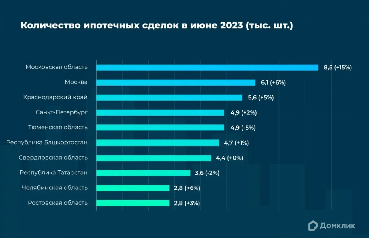 Сколько людей в россии сейчас 2024. Статистика ипотеки в России за 2023. Статистика по ипотеке. Выдача ипотечных кредитов 2022 статистика. Экономика РФ статистика 2022-2023.