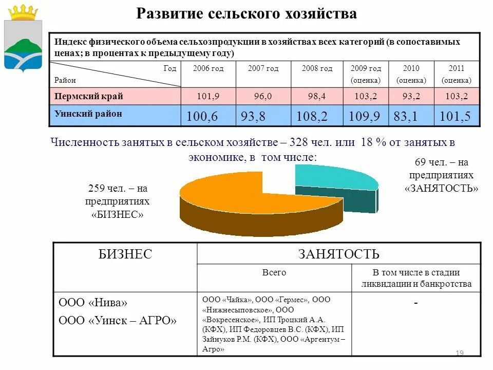 Банкротство сельскохозяйственных организаций. Численность занятых в сельском хозяйстве по годам. Уинское численность. ООО Нива Уинский район Пермский край.