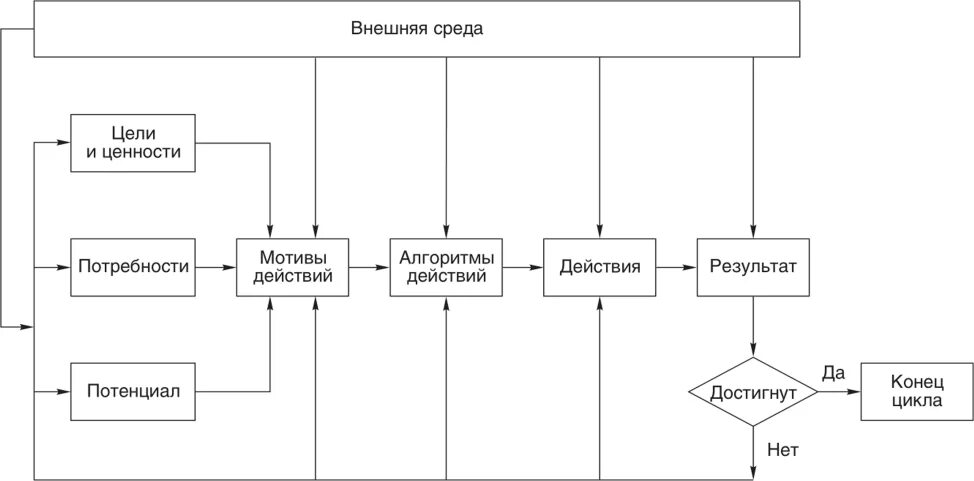 Организация процесса мотивации