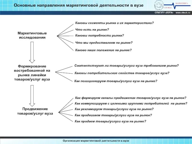 Основные направления маркетинговой деятельности. Направления работы маркетинга. Направление деятельности в маркетинге. Маркетинг это деятельность. Услуги в направлениях деятельности