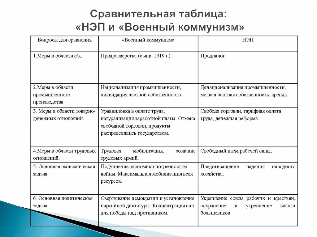 Экономика военного коммунизма и нэпа. Сравнительная характеристика политики военного коммунизма и НЭПА. Сравнение политики военного коммунизма и НЭПА таблица. Сравнение политику военного коммунизма и НЭП таблица. Сравните политику НЭПА С политикой военного коммунизма таблица.