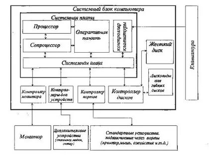 Восстановите структурную схему компьютера расставьте названия элементов