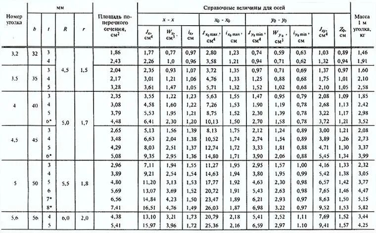 Профиль кнауф пн 50х40. Швеллер 200 профиль. Сортамент уголков равнополочных таблица. Сталь прокатная угловая сортамента. Профиль стальной гнутый замкнутый.