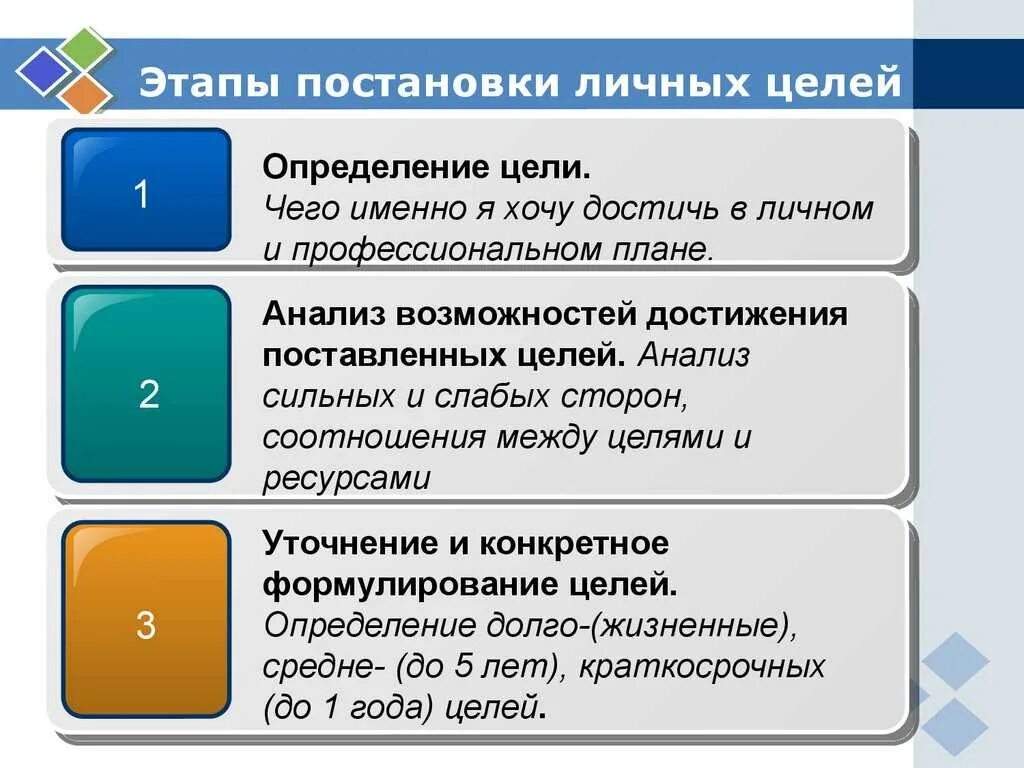 Постановка целей. Постановка целей и планирование. Постановка личных целей этапы. Этапы планирования постановка цели. Цель этапа что есть