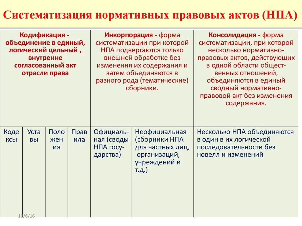 Систематизация НПА таблица. Виды систематизации нормативно-правовых актов. Способы систематизации нормативных правовых актов. Виды систематизации НПА. Инкорпорация и консолидация