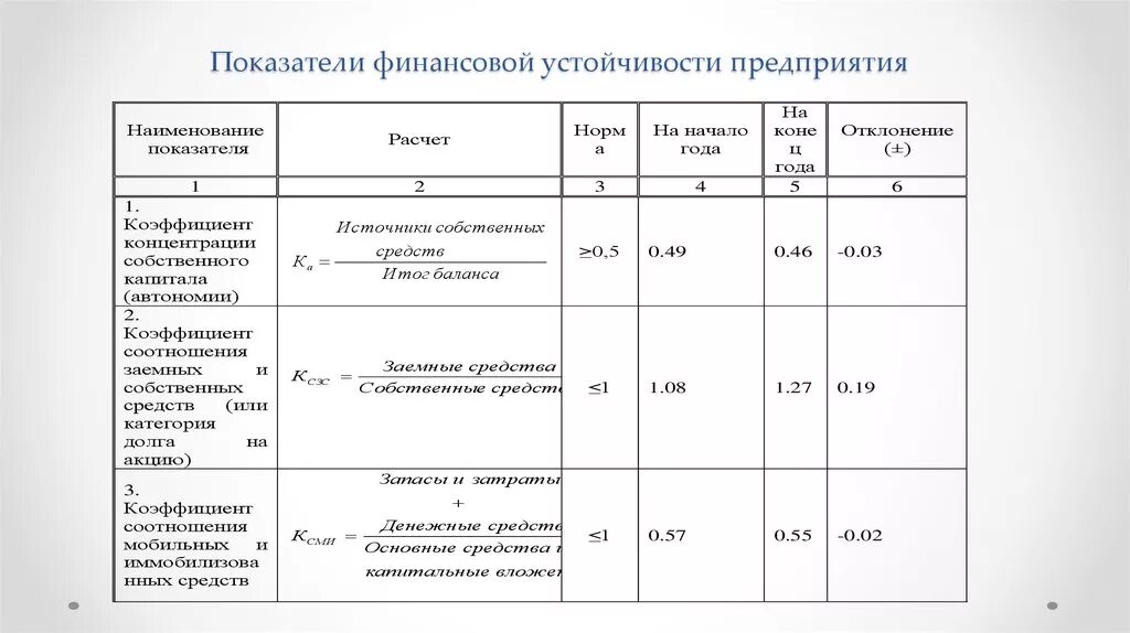 Показатели финансовой устойчивости предприятия. Показатели устойчивости предприятия. Коэффициенты финансовой устойчивости организации. Коэффициенты финансовой устойчивости предприятия таблица. Расчет финансовой устойчивости предприятия