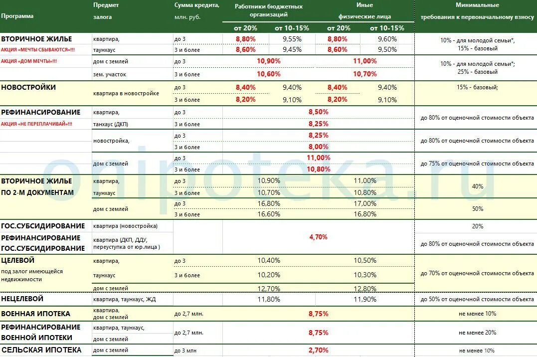 Ставка на ипотеку в Россельхозбанке. Ипотека в 2020 году процентная ставка. Россельхозбанк ипотека процентная ставка. Процентная ставка по ипотеке Россельхозбанк.