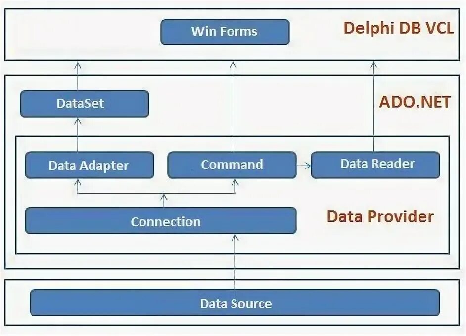 Data source provider. Ado net c# картинки. dataset c#. dataset и datatable c# в картинках. sqlite архитектура.