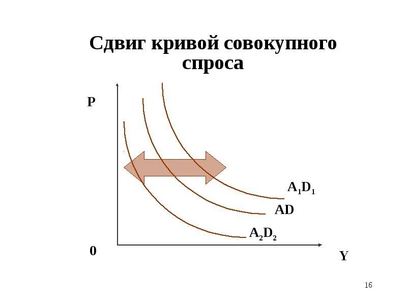 График сдвига Кривой совокупного спроса. Смещение Кривой совокупного предложения в краткосрочном периоде. Смещение Кривой совокупного спроса график. Кривая совокупного спроса сдвигается вправо если. Смещение кривой предложения вправо