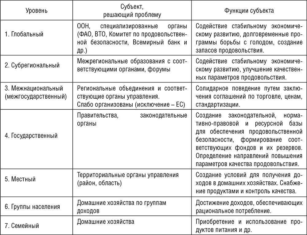 Структура продовольственной безопасности. Уровни продовольственной безопасности. Уровни продовольственной безопасности таблица. Перечислите уровни продовольственной безопасности. Проблема продовольственной безопасности